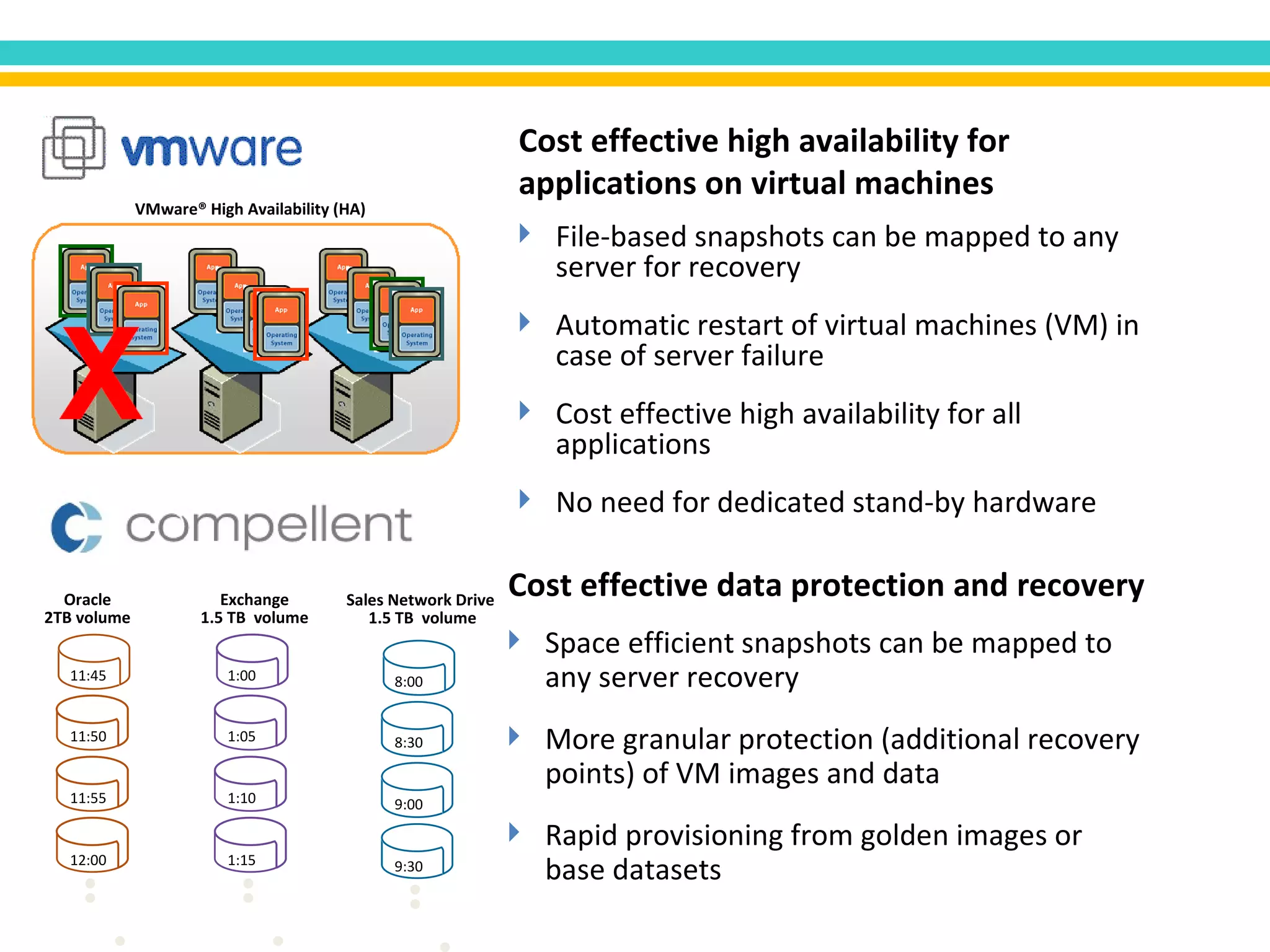 Cost effective high availability for applications on virtual machines File-based snapshots can be mapped to any server for recovery Automatic restart of virtual machines (VM) in case of server failure Cost effective high availability for all applications No need for dedicated stand-by hardware Cost effective data protection and recovery Space efficient snapshots can be mapped to any server recovery More granular protection (additional recovery points) of VM images and data Rapid provisioning from golden images or base datasets Sales Network Drive  1.5 TB  volume 11:45 11:50 11:55 12:00 1:00 1:05 1:10 1:15 Oracle 2TB volume Exchange 1.5 TB  volume 8:00 8:30 9:00 9:30 VMware® High Availability (HA) 