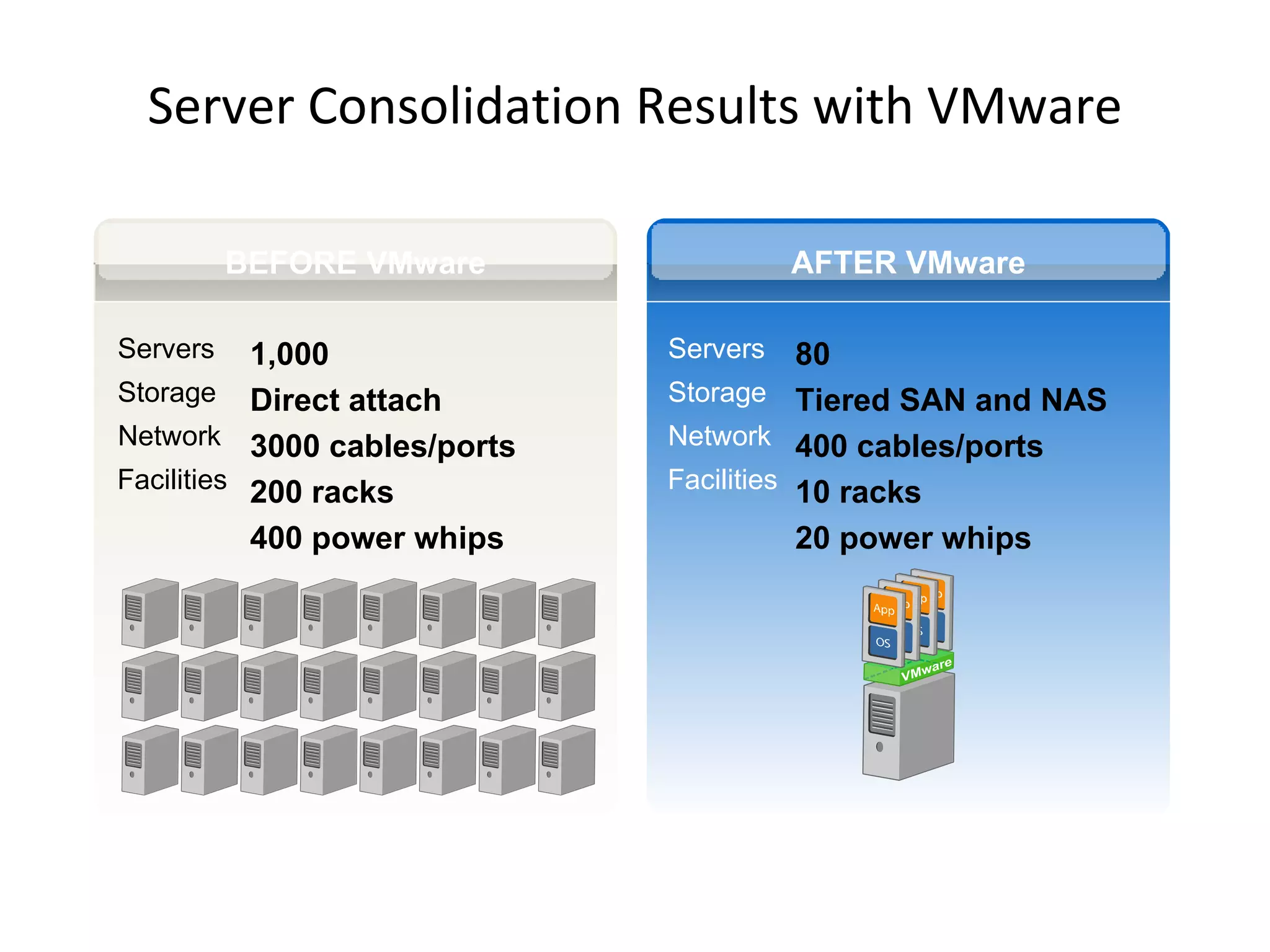 Server Consolidation Results with VMware BEFORE VMware AFTER VMware 1,000 Direct attach 3000 cables/ports 200 racks 400 power whips 80 Tiered SAN and NAS 400 cables/ports 10 racks 20 power whips VMware Servers Storage Network Facilities Servers Storage Network Facilities 