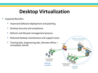 Desktop Virtualization Expected Benefits: Improved Software deployment and patching Desktop Security and compliance Refresh and lifecycle management process Reduced desktop maintenance and support costs Training labs, Engineering labs, Remote offices – immediate refresh Remote  Location 