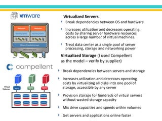 Virtualized Servers  Break dependencies between OS and hardware Increases utilization and decreases operating costs by sharing server hardware resources across a large number of virtual machines. Treat data center as a single pool of server processing, storage and networking power Virtualized Storage  (I used Compellent as the model – verify by supplier) Break dependencies between servers and storage Increases utilization and decreases operating costs by virtualizing all disks into one pool of storage, accessible by any server Provision storage for hundreds of virtual servers without wasted storage capacity Mix drive capacities and speeds within volumes Get servers and applications online faster Virtual Volumes Vol 2   Vol 1   Vol 3   