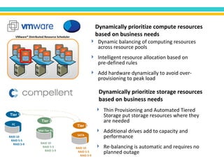 Dynamically prioritize compute resources based on business needs Dynamic balancing of computing resources across resource pools Intelligent resource allocation based on pre-defined rules Add hardware dynamically to avoid over-provisioning to peak load Dynamically prioritize storage resources based on business needs Thin Provisioning and Automated Tiered Storage put storage resources where they are needed Additional drives add to capacity and performance Re-balancing is automatic and requires no planned outage VMware® Distributed Resource Scheduler Tier 2 Tier 1 Tier 3 SATA Mid-Tier FC RAID 10 RAID 5-5 RAID 5-9 RAID 10 RAID 5-5 RAID 5-9 RAID 10 RAID 5-5 RAID 5-9 FC 