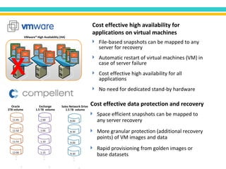 Cost effective high availability for applications on virtual machines File-based snapshots can be mapped to any server for recovery Automatic restart of virtual machines (VM) in case of server failure Cost effective high availability for all applications No need for dedicated stand-by hardware Cost effective data protection and recovery Space efficient snapshots can be mapped to any server recovery More granular protection (additional recovery points) of VM images and data Rapid provisioning from golden images or base datasets Sales Network Drive  1.5 TB  volume 11:45 11:50 11:55 12:00 1:00 1:05 1:10 1:15 Oracle 2TB volume Exchange 1.5 TB  volume 8:00 8:30 9:00 9:30 VMware® High Availability (HA) 