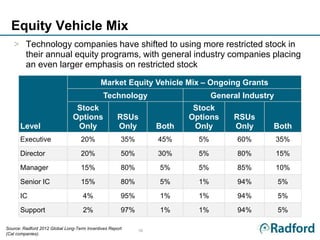Equity Vehicle Mix
   > Technology companies have shifted to using more restricted stock in
     their annual equity programs, with general industry companies placing
     an even larger emphasis on restricted stock
                                             Market Equity Vehicle Mix – Ongoing Grants
                                              Technology                       General Industry
                                Stock                                    Stock
                               Options              RSUs                Options     RSUs
      Level                     Only                Only         Both    Only       Only      Both
      Executive                    20%                35%        45%      5%         60%          35%
      Director                     20%                50%        30%      5%         80%          15%
      Manager                      15%                80%        5%       5%         85%          10%
      Senior IC                    15%                80%        5%       1%         94%          5%
      IC                            4%                95%        1%       1%         94%          5%
      Support                       2%                97%        1%       1%         94%          5%

Source: Radford 2012 Global Long-Term Incentives Report     16
(Cal companies).
 