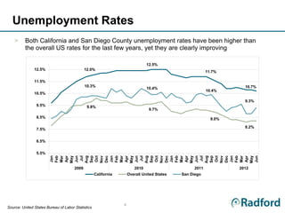 Unemployment Rates
    >     Both California and San Diego County unemployment rates have been higher than
          the overall US rates for the last few years, yet they are clearly improving

                                                                              12.5%
               12.5%                         12.0%
                                                                                                        11.7%

               11.5%
                                             10.3%                                                                 10.7%
                                                                              10.4%
                                                                                                        10.4%
               10.5%
                                                                                                                   9.3%
                9.5%                          9.8%
                                                                               9.7%

                8.5%                                                                                      9.0%

                                                                                                                   8.2%
                7.5%


                6.5%


                5.5%




                        Dec
                        Jan

                        Mar




                        Dec


                        Mar




                        Dec


                        Mar
                        May




                        Jan




                        May




                        Jan




                        May




                        Jan

                        Mar

                        May
                         Jul
                        Aug
                        Sep
                        Oct




                         Jul
                        Aug
                        Sep
                        Oct




                         Jul
                        Aug
                        Sep
                        Oct
                        Feb

                        Apr




                        Feb

                        Apr

                        Jun




                        Feb

                        Apr




                        Feb

                        Apr
                        Jun




                        Nov




                        Nov




                        Jun




                        Nov




                        Jun
                                      2009                             2010                      2011            2012
                                                   California       Overall United States   San Diego




                                                                4
Source: United States Bureau of Labor Statistics
 