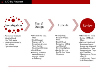 CIO By Request




                               Plan &
  Investigation                                        Execute               Review
                               Design

• Assess Environment       • Develop 100 Day       • Complete &          • Measure The Value
• Identify Quick             Plan                    Execute Project     • Refine 12 Month
  Hits/High Value          • Build Budget            Plans                 Plans
• Identify Inhibitors To     Framework For         • Build Detail        • Deliver Prioritized
  Execution &                Execution & Long        Resource, OPEX        Roadmap Across
  Operational Gaps           Term Capital            And Capital           Landscape, Focused
                             Investment Strategy     Investment plants     On Mobility, Cloud
                           • Build Team            • Define Success        Opportunities, Progr
                           • Identify Portfolio      Profile And Value     am /Portfolio
                             Opportunities &         Measures              Management, Techn
                             Engage Vendor                                 ology &
                             Community                                     Architecture, Securi
                                                                           ty & Compliance
 