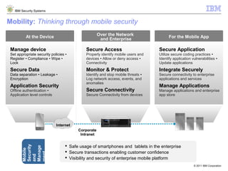 IBM Security Systems


Mobility: Thinking through mobile security
                                                     Ove...