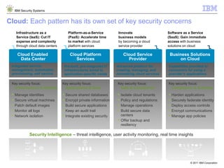 IBM Security Systems


Cloud: Each pattern has its own set of key security concerns
      Infrastructure as a             ...
