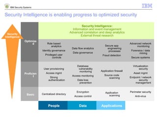 IBM Security Systems


Security Intelligence is enabling progress to optimized security

                                 ...