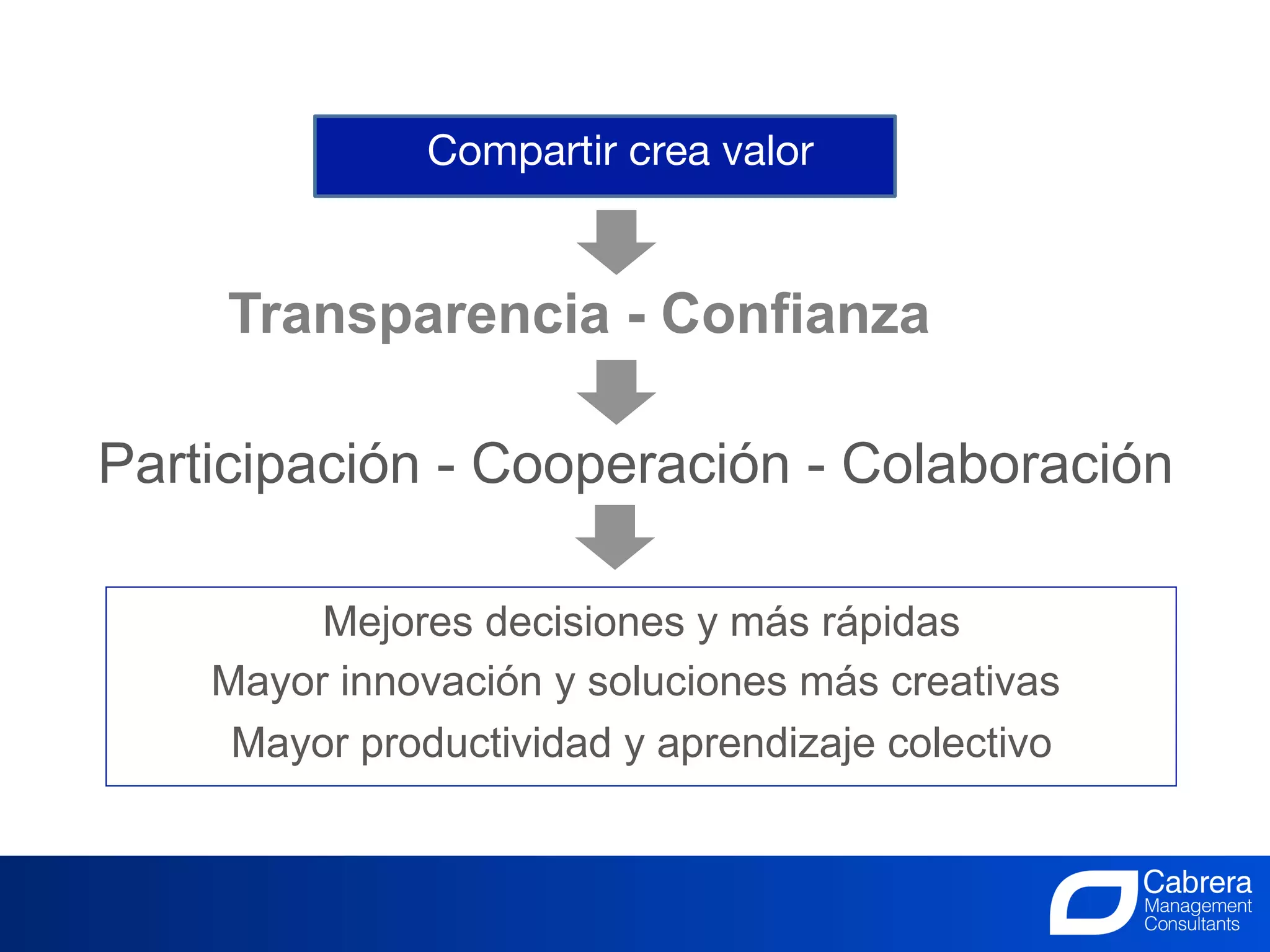 Compartir crea valor
                                  


     Transparencia - Confianza

Participación - Cooperación - Colaboración

         Mejores decisiones y más rápidas
    Mayor innovación y soluciones más creativas
     Mayor productividad y aprendizaje colectivo


                              12
                      La Innovación, el trabajo de todos
 