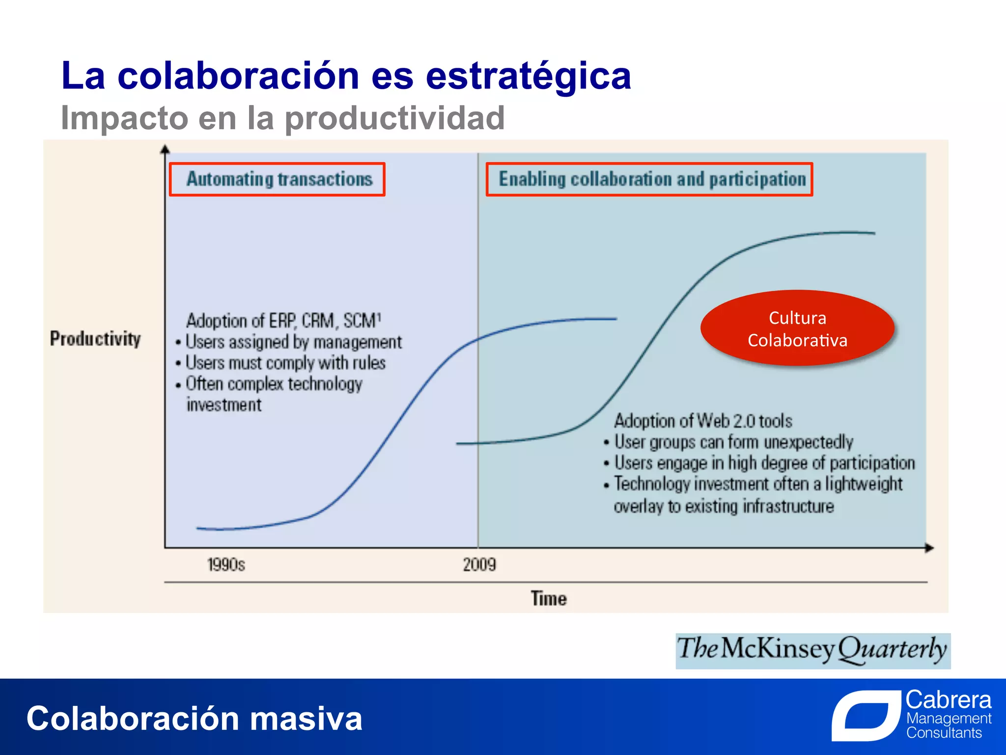 La colaboración es estratégica
 Impacto en la productividad




                                                       Cultura	
  
                                                     Colabora.va	
  




Colaboración masiva             14
                        La Innovación, el trabajo de todos
 