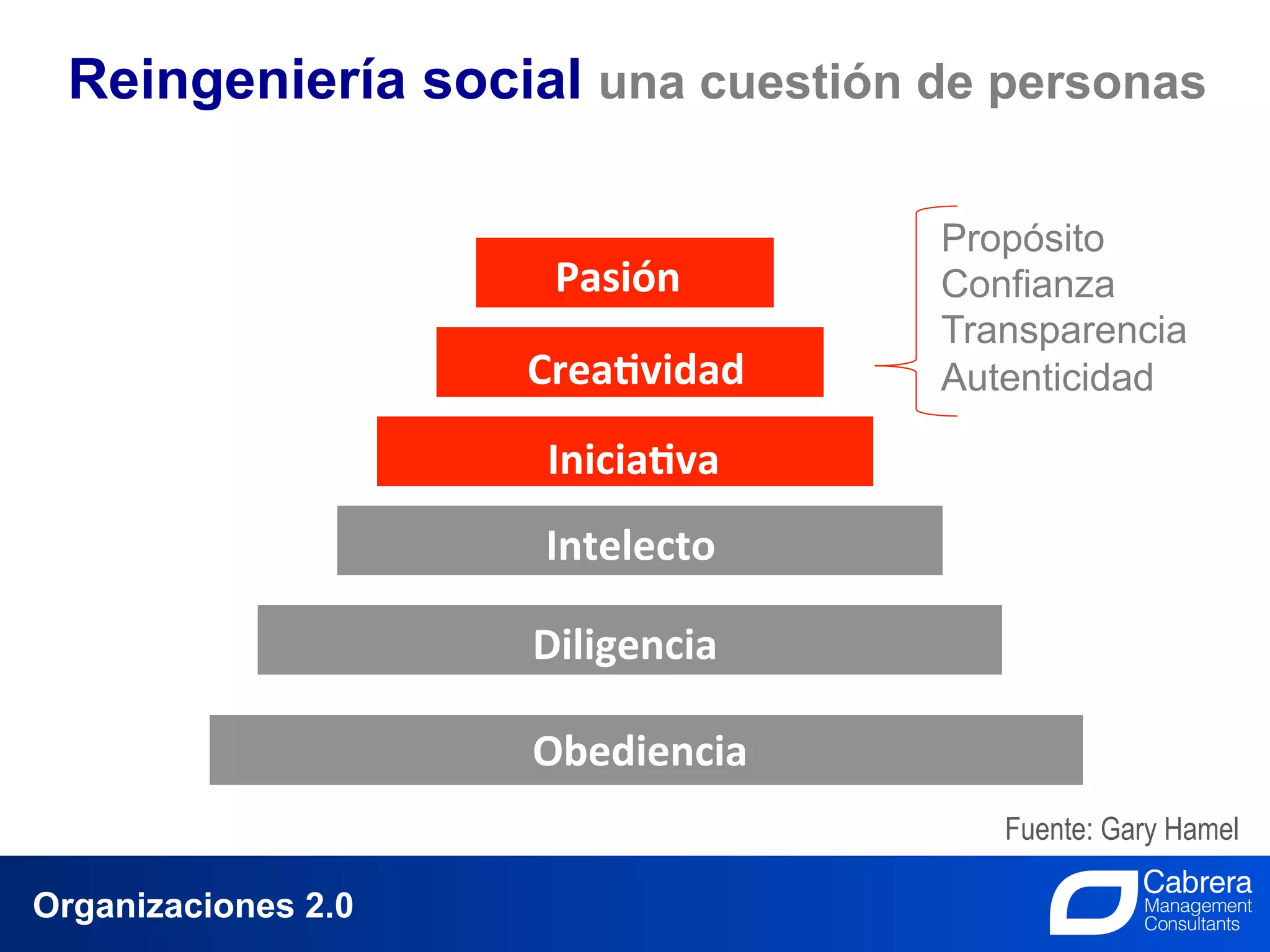 Reingeniería social una cuestión de personas

                                                     Propósito
                      Pasión	
                       Confianza
                                                     Transparencia
                     Crea0vidad	
                    Autenticidad

                      Inicia0va	
  
                      Intelecto	
  

                     Diligencia	
  

                     Obediencia	
  
                                                             Fuente: Gary Hamel

Organizaciones 2.0              17
                        La Innovación, el trabajo de todos
 