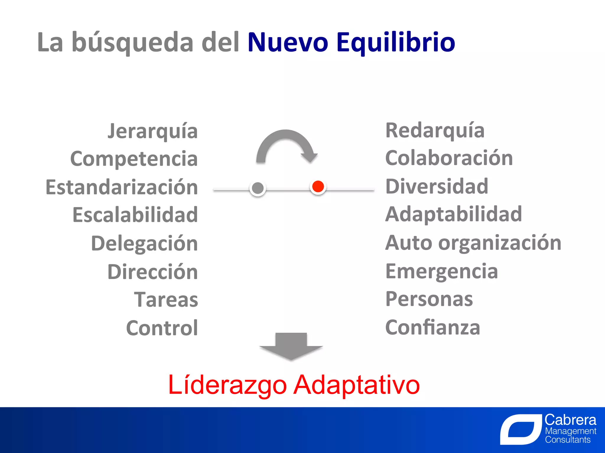 La	
  búsqueda	
  del	
  Nuevo	
  Equilibrio	
  

                   	
                       	
  


      Jerarquía	
                           Redarquía	
  
  Competencia	
                             Colaboración	
  
Estandarización	
                           Diversidad	
  
   Escalabilidad	
                          Adaptabilidad	
  
     Delegación	
                           Auto	
  organización	
  
      Dirección	
                           Emergencia	
  
         Tareas	
                           Personas	
  
        Control	
                           Conﬁanza	
  
                  	
  


               Líderazgo Adaptativo
                                  24
                          La Innovación, el trabajo de todos
 