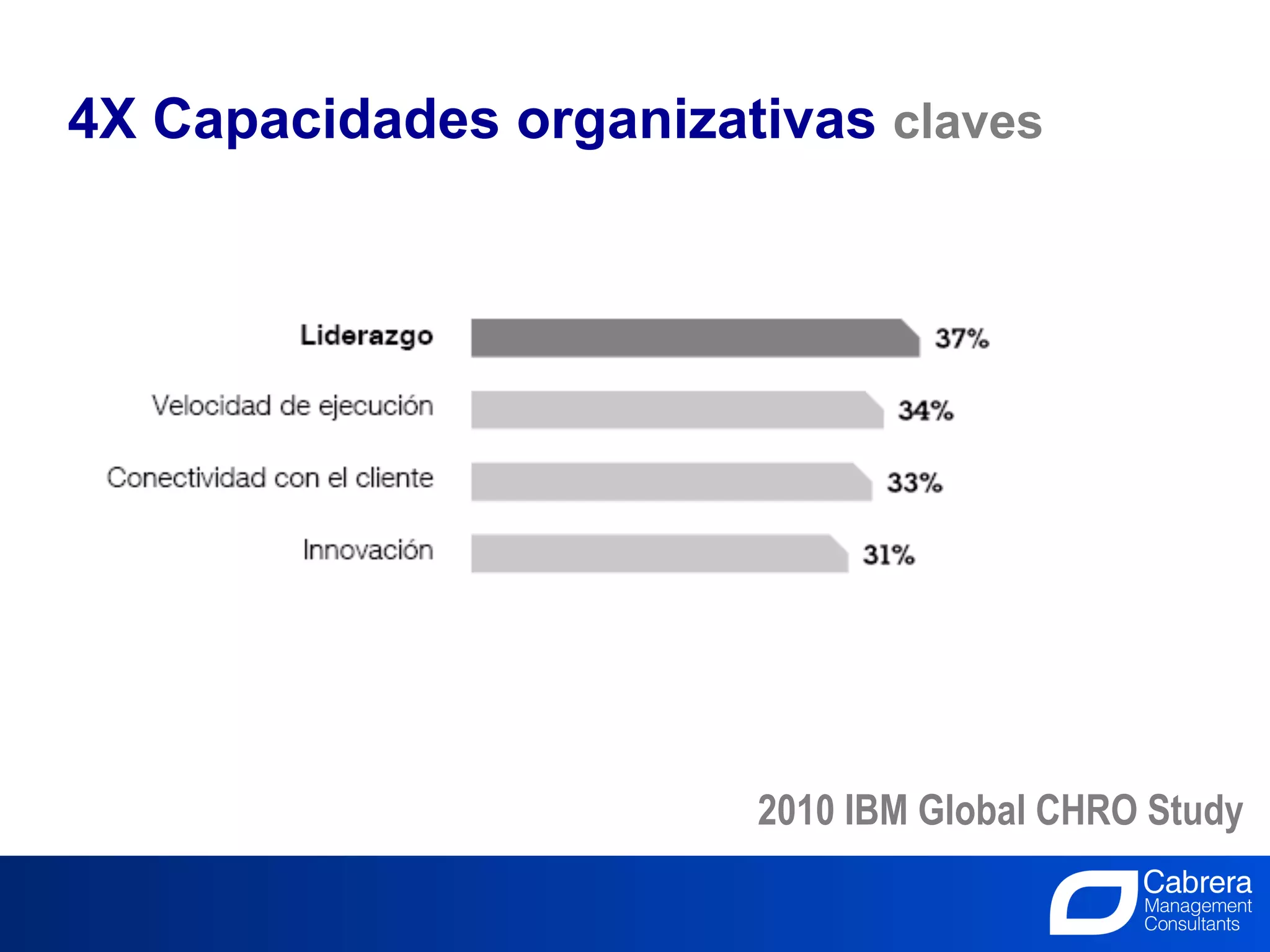 4X Capacidades organizativas claves




                                2010 IBM Global CHRO Study

                           7
                  La Innovación, el trabajo de todos
 