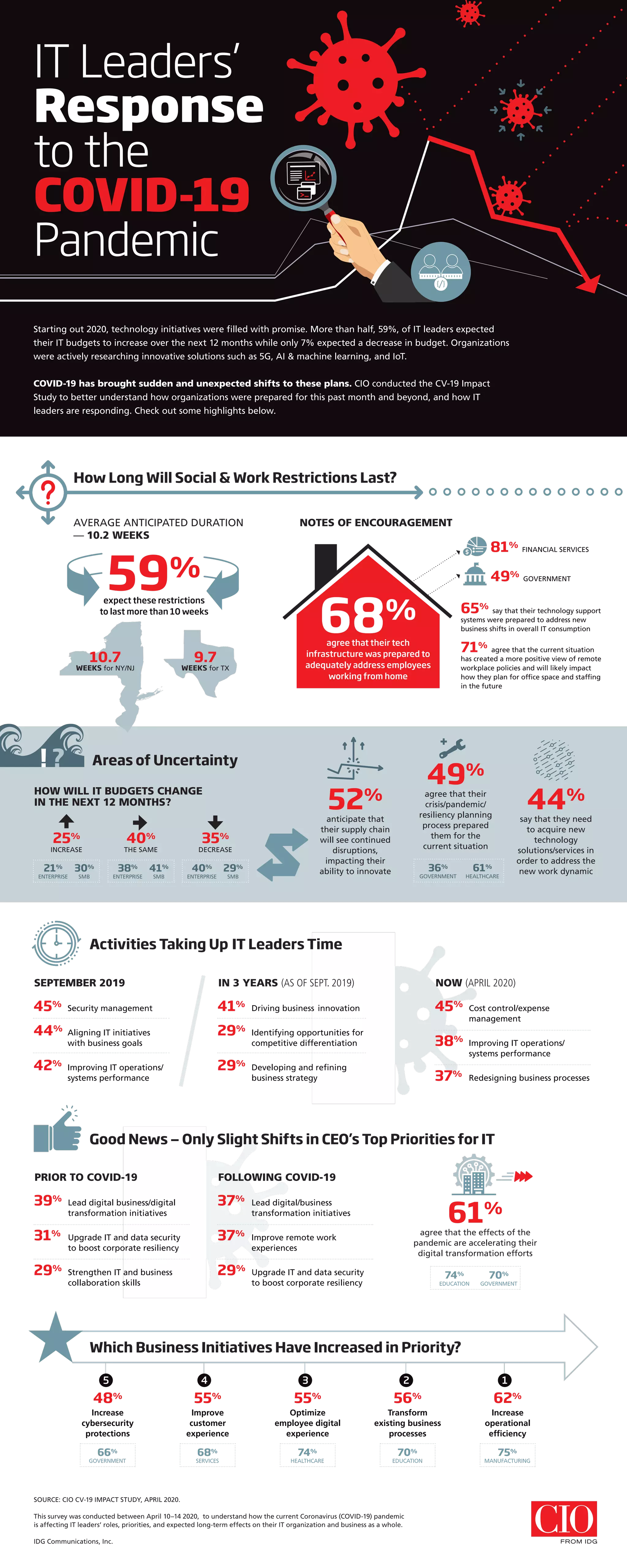 SOURCE: CIO CV-19 IMPACT STUDY, APRIL 2020.
This survey was conducted between April 10–14 2020, to understand how the current Coronavirus (COVID-19) pandemic
is affecting IT leaders’ roles, priorities, and expected long-term effects on their IT organization and business as a whole.
IDG Communications, Inc.
59%
expect these restrictions
to last more than 10 weeks
81% FINANCIAL SERVICES
49% GOVERNMENT
65% say that their technology support
systems were prepared to address new
business shifts in overall IT consumption
71% agree that the current situation
has created a more positive view of remote
workplace policies and will likely impact
how they plan for office space and staffing
in the future
AVERAGE ANTICIPATED DURATION
— 10.2 WEEKS
NOTES OF ENCOURAGEMENT
How Long Will Social & Work Restrictions Last?
°°°°°°°°°°°°°°
IT Leaders’
Response
to the
COVID-19
Pandemic
Starting out 2020, technology initiatives were filled with promise. More than half, 59%, of IT leaders expected
their IT budgets to increase over the next 12 months while only 7% expected a decrease in budget. Organizations
were actively researching innovative solutions such as 5G, AI & machine learning, and IoT.
COVID-19 has brought sudden and unexpected shifts to these plans. CIO conducted the CV-19 Impact
Study to better understand how organizations were prepared for this past month and beyond, and how IT
leaders are responding. Check out some highlights below.
68%
agree that their tech
infrastructure was prepared to
adequately address employees
working from home
45%	Security management
44%	Aligning IT initiatives
	 with business goals
42%	Improving IT operations/
	 systems performance
41%	 Driving business 	innovation
29%	 Identifying opportunities for
	 competitive differentiation
29%	 Developing and refining
	 business strategy
SEPTEMBER 2019 IN 3 YEARS (AS OF SEPT. 2019)
Activities Taking Up IT Leaders Time
45%	Cost control/expense
	 management
38%	Improving IT operations/
	 systems performance
37%	 Redesigning business processes
NOW (APRIL 2020)
Good News — Only Slight Shifts in CEO’s Top Priorities for IT
37%	 Lead digital/business
	 transformation initiatives
37%	 Improve remote work
	experiences
29%	 Upgrade IT and data security
	 to boost corporate resiliency
FOLLOWING COVID-19
39%	 Lead digital business/digital
	 transformation initiatives
31%	 Upgrade IT and data security
	 to boost corporate resiliency
29%	 Strengthen IT and business
	 collaboration skills
PRIOR TO COVID-19
61%
agree that the effects of the
pandemic are accelerating their
digital transformation efforts
74%
EDUCATION
70%
GOVERNMENT
Which Business Initiatives Have Increased in Priority?
75%
MANUFACTURING
48%
Increase
cybersecurity
protections
55%
Improve
customer
experience
55%
Optimize
employee digital
experience
56%
Transform
existing business
processes
62%
Increase
operational
efficiency
70%
EDUCATION
74%
HEALTHCARE
68%
SERVICES
66%
GOVERNMENT
12345
9.7
WEEKS for TX
HOW WILL IT BUDGETS CHANGE
IN THE NEXT 12 MONTHS?
Areas of Uncertainty
52%
anticipate that
their supply chain
will see continued
disruptions,
impacting their
ability to innovate
49%
agree that their
crisis/pandemic/
resiliency planning
process prepared
them for the
current situation
44%
say that they need
to acquire new
technology
solutions/services in
order to address the
new work dynamic
25%
INCREASE
40%
THE SAME
35%
DECREASE
21%
ENTERPRISE
30%
SMB
38%
ENTERPRISE
41%
SMB
40%
ENTERPRISE
29%
SMB
36%
GOVERNMENT
61%
HEALTHCARE
! ?
10.7
WEEKS for NY/NJ
 