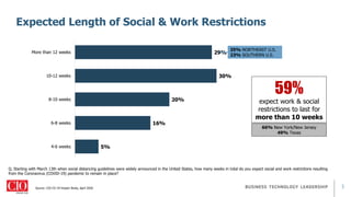 3
Expected Length of Social & Work Restrictions
Q. Starting with March 13th when social distancing guidelines were widely announced in the United States, how many weeks in total do you expect social and work restrictions resulting
from the Coronavirus (COVID-19) pandemic to remain in place?
Source: CIO CV-19 Impact Study, April 2020
59%
expect work & social
restrictions to last for
more than 10 weeks
5%
16%
20%
30%
29%
4-6 weeks
6-8 weeks
8-10 weeks
10-12 weeks
More than 12 weeks
35% NORTHEAST U.S.
23% SOUTHERN U.S.
66% New York/New Jersey
49% Texas
 