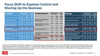4
Focus Shift to Expense Control and
Shoring Up the Business
Q: Which of the following activities best characterize your focus and how you spend your time in your current role? AND Q: Which of the following activities do you
plan to spend more time on in the next 3 years? (+/- numbers under NOW show the difference from last year) Q. Looking out to the next 12 months, which of the
following activities do you anticipate spending more time on versus 3 months ago? Q. Looking out to the next 12 months, which of the following activities do you
anticipate spending more time on versus 3 months ago?
Sources: State of the CIO 2020, CIO Covid19 Survey, April 2020
Functional
State of the CIO
Sept. 2019
CV-19
Study
Now
In 3
Years
April
2020
Security management
45% 27% 34%
-6 -18 -11
Improving IT operations/
systems performance
42% 20% 38%
0 -22 -4
Cost control/
expense management
29% 20% 45%
-4 -9 +16
Negotiating with IT vendors
22% 13% 14%
+1 -9 -8
Managing IT crises
20% 9% 22%
-2 -11 +2
Transformational
State of the CIO
Sept. 2019
CV-19
Study
Now
In 3
Years
April
2020
Aligning IT initiatives with
business goals
44% 29% 23%
-3 -15 -21
Implementing new systems
and architecture
39% 28% 23%
0 -11 -16
Leading change efforts
34% 29% 26%
+2 -5 -8
Cultivating the IT/ business
partnership
30% 27% 18%
-3 -3 -12
Redesigning business
processes
24% 27% 37%
+1 +3 +13
Strategic
State of the CIO
Sept. 2019
CV-19
Study
Now
In 3
Years
April
2020
Driving business innovation
34% 41% 26%
-1 +7 -8
Identifying opportunities for
competitive differentiation
25% 29% 29%
+4 +4 +4
Developing and refining
business strategy
23% 29% 36%
0 +6 +13
Developing new go-to-market
strategies & technologies
22% 28% 22%
+3 +6 0
Studying market trends/customer
needs to identify commercial
opportunities
17% 22% 20%
+1 +5 +3
 