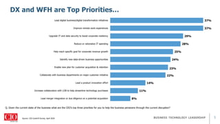 5
DX and WFH are Top Priorities…
Q. Given the current state of the business what are the CEO’s top three priorities for you to help the business persevere through the current disruption?
Source: CIO Covid19 Survey, April 2020
8%
11%
14%
22%
23%
24%
25%
28%
29%
37%
37%
Lead merger integration or due diligence on a potential acquisition
Increase collaboration with LOB to help streamline technology purchases
Lead a product innovation effort
Collaborate with business departments on major customer initiative
Enable new plan for customer acquisition & retention
Identify new data-driven business opportunities
Help reach specific goal for corporate revenue growth
Reduce or rationalize IT spending
Upgrade IT and data security to boost corporate resiliency
Improve remote work experiences
Lead digital business/digital transformation initiatives
 