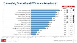 6
STATE OF THE CIO
HEADS OF IT LOB
37% 37%
30% 18%
14% 9%
35% 25%
33% 21%
21% 21%
24% 23%
15% 7%
19% 13%
15% 5%
10% 12%
11% 8%
16% 16%
Increasing Operational Efficiency Remains #1
Q. How has the pandemic impacted the way your organization is prioritizing the following business initiatives? (Showing Increased Priority); Q: In 2020, which of the following business
initiatives will be most significant in driving IT investments at your organization?
Source: CIO Covid19 Survey, April 2020
12%
15%
19%
31%
38%
38%
40%
47%
48%
55%
55%
56%
62%
Meet compliance requirements (GDPR, etc.)
Monetize your company’s data
Improve talent acquisition/retention
Enhancing/Enabling new product development
Increase topline revenue for the business
Introduce new digital revenue streams
Improving profitability
Improve employee productivity
Increase cybersecurity protections
Improve customer experience
Optimize employee digital experience
Transform existing business processes
Increase operational efficiency 1
4
2
3
5
1
2
4
4
3
 