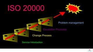 ISO 20000 
Change Process 
Service Introduction 
Problem management 
Escalation Processe 
 