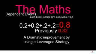 Each Event is 0.25 80% achievable =0.2 The Maths 
Dependent Events 
0.2+0.2+.2+.2=0.8 
Previously 0.32 
A Dramatic improvement by 
using a Leveraged Strategy 
 