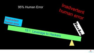 "Inadvertent 
human error 
Inadvertent 
human error 
Hacker 
95% Human Error 
19:1 Leverage to Hackers 
 