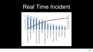 Real Time Incident 
1.2 13% 
Escalation Management 
Judgement Calls 
Staff 
Working with Outsourcers 
Identifying Risk/Direction 
Legal 
Presenting The Down Side 
Define Purpose 
Incident End 
Mitigation Techniques 
Information Control 
Post Analysis 
Stakeholders 
Prerequisites 
0.14 
0.12 
0.1 
0.08 
0.06 
0.04 
0.02 
0 
1 
0.8 
0.6 
0.4 
0.2 
0 
12% 
11% 11% 
9% 9% 
8% 
6% 
4% 4% 
3% 3% 3% 
2% 
13% 
26% 
37% 
48% 
57% 
66% 
73% 79% 83% 88% 91% 94% 98% 100% 
 