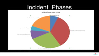 Incident Phases 
 