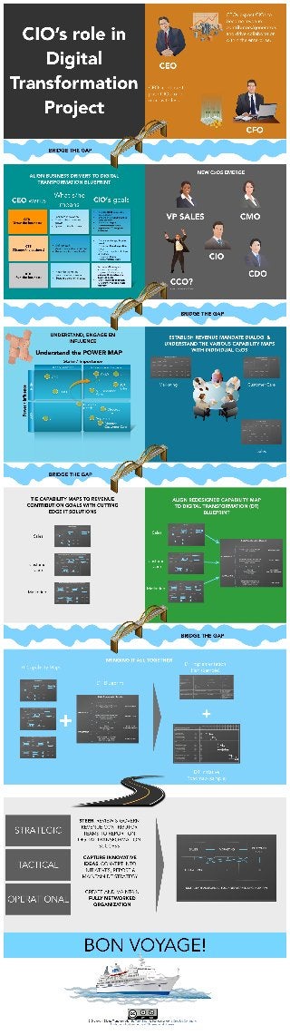 Infographic: CIO's role in digital transformation project