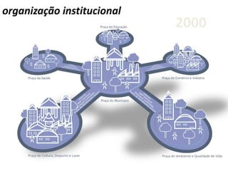 organização institucional
2000
 