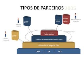 TIPOS DE PARCEIROS
CRM | GC | GIS
Parceiro
Horizontal
Parceiro
Vertical
Parceiro Vertical
Integrado
Processos de Negócio AH6
Processos de Negócio do Parceiro sobre o AH6
Integração tecnológica com
sistema do parceiro
projecto vertical
Backoffice
do
Parceiro
Portal do
Parceiro
Portal do
Parceiro
Portal do
Parceiro
2005
 