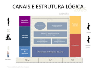 CANAIS E ESTRUTURA LÓGICA
Praça Tipo
Serviços/Produtos do
Cidadão/Parceiro
Àreas comuns
Edifício I
Serviços/Produtos do
Parceiro I
Edifício II
Serviços/Produtos do
Parceiro II
Edifício III – Serviços/Produtos do
Gestor de Praça
Parceiro*
Cidadão
CRM GC GIS
Processos de Negócio do AH6
Gaia Global
Portal do
Cidadão
Call Center Cidadão/
Parceiro
* Horizontal, Vertical, Vertical Integrado
Portal do
Parceiro
Integração
de
Processos
Backoffice
de Sistema
2005
 