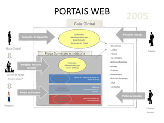 PORTAIS WEB
Praça Comércio e Indústria
Serviços/Produtos do
Cidadão/Parceiro
Edifício II
Serviços/Produtos do
Parceiro I
Edifício III – Serviços/Produtos do
Gestor de Praça
Gestor de Praça
Parceiro chave*
Gaia Global
Parceiro*
Cidadão
Gaia Global
Cidadão/
Parceiro
•Directórios
•Leilões
•Fóruns
•Classificados
•Notícias/Eventos
•Mapas
•Trânsito
•Newsletters
•Bolsa de Emprego
•Chat
•Contactos
Conteúdos
Administrados por
Gaia Global e
Gestores de Praça
Portal do cidadão
Aplicação. do Operador
Conteúdos
Administrados por
Gestor de Praça
Portal do Parceiro
(Gestor)
Portal do Parceiro
Conteúdos e
Oferta do Parceiro
Conteúdose
Oferta do Gestor
de Parceiros
Conteúdos e
Oferta do
Cidadão/Parceiro
Portal do cidadão
2005
 
