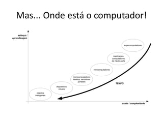 Mas... Onde está o computador!
esforço /
aprendizagem
objectos
inteligentes
dispositivos
móveis
microcomputadores
desktop, servidores
portáteis
minicomputadores
mainframes
computadores
de médio porte
supercomputadores
custo / complexidade
TEMPO
 