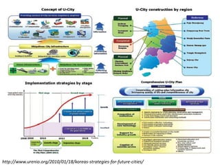http://www.urenio.org/2010/01/18/koreas-strategies-for-future-cities/
 