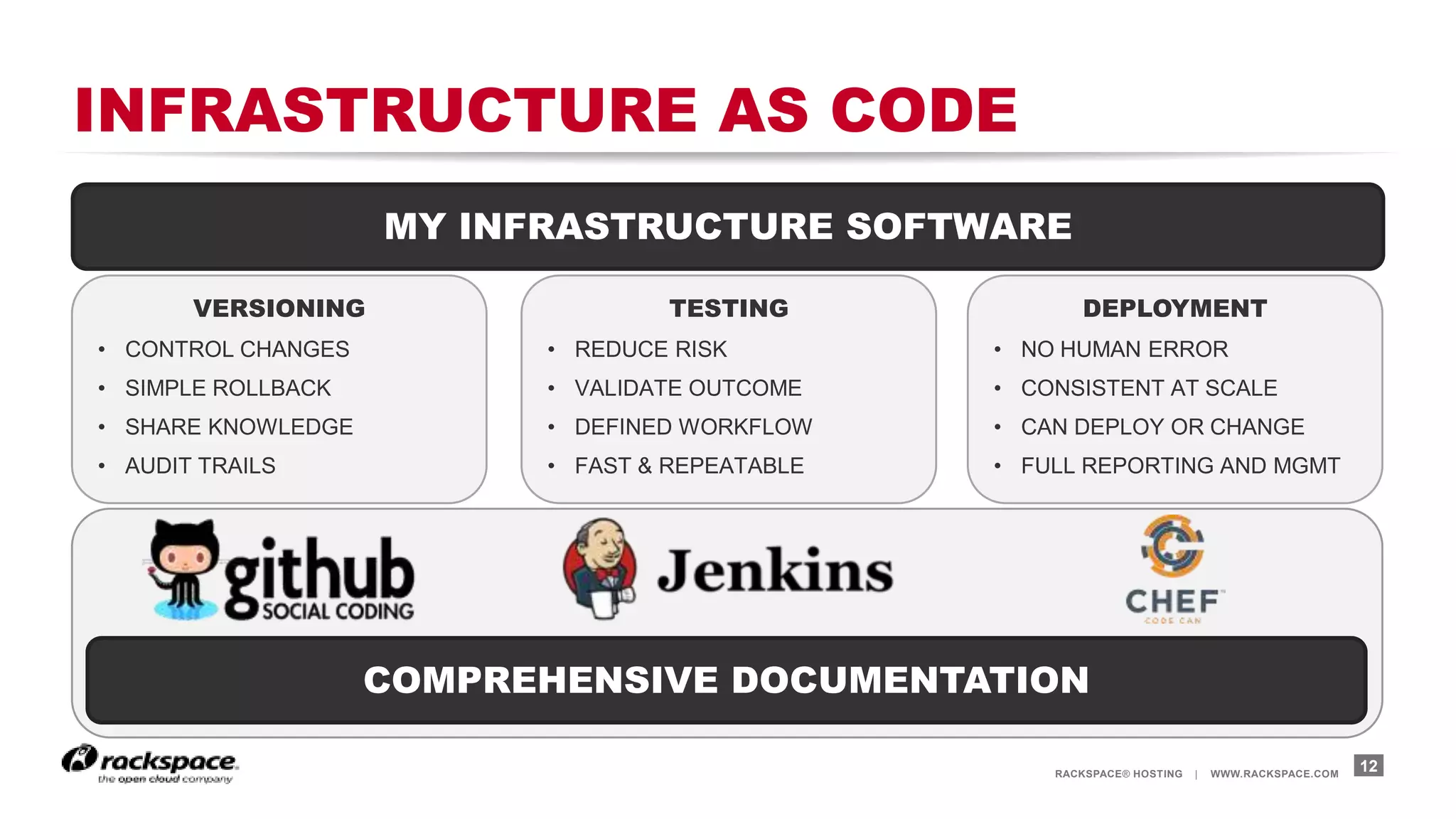 RACKSPACE® HOSTING | WWW.RACKSPACE.COM
INFRASTRUCTURE AS CODE
12
MY INFRASTRUCTURE SOFTWARE
VERSIONING
• CONTROL CHANGES
• SIMPLE ROLLBACK
• SHARE KNOWLEDGE
• AUDIT TRAILS
TESTING
• REDUCE RISK
• VALIDATE OUTCOME
• DEFINED WORKFLOW
• FAST & REPEATABLE
DEPLOYMENT
• NO HUMAN ERROR
• CONSISTENT AT SCALE
• CAN DEPLOY OR CHANGE
• FULL REPORTING AND MGMT
COMPREHENSIVE DOCUMENTATION
 
