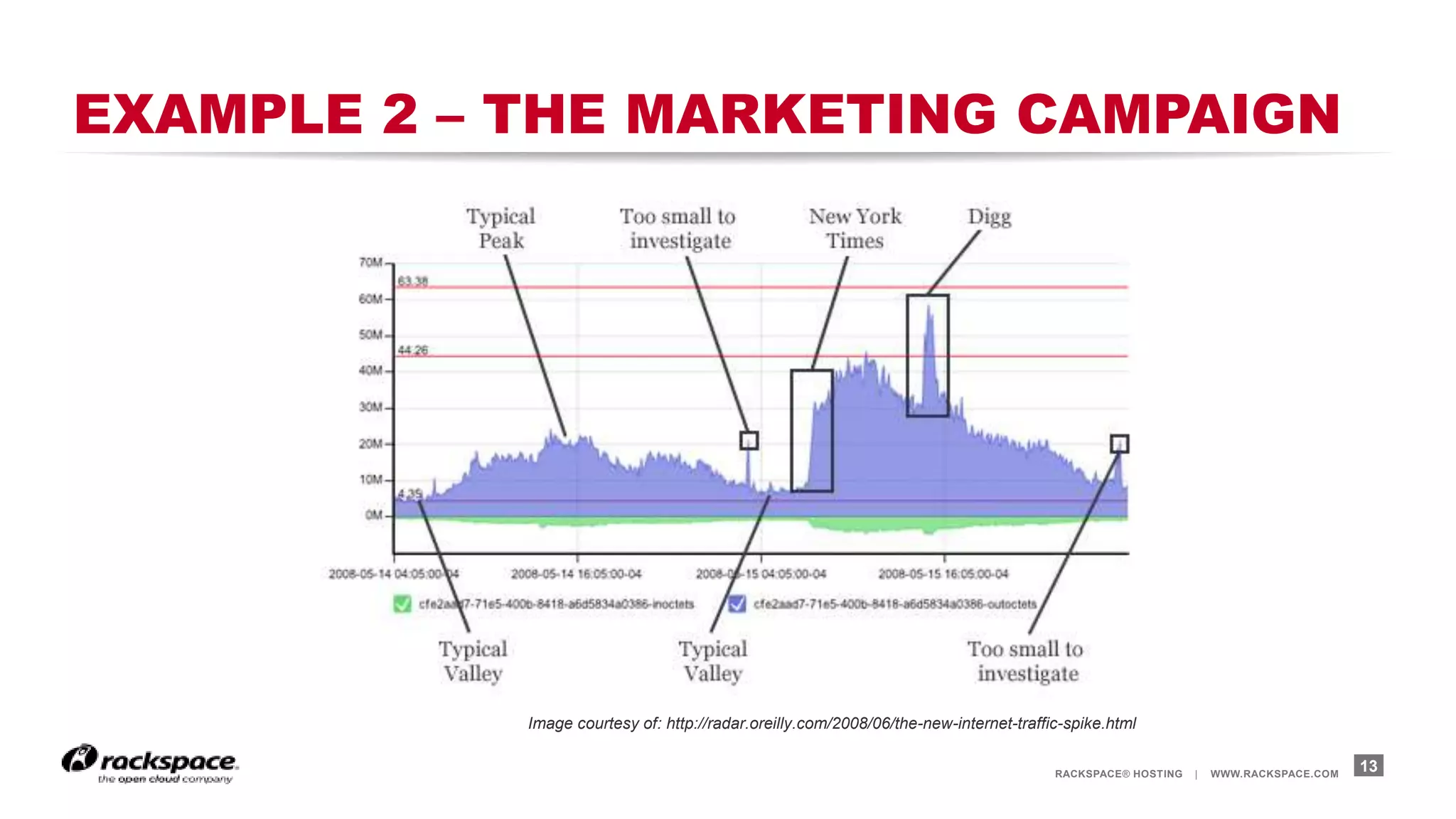 RACKSPACE® HOSTING | WWW.RACKSPACE.COM
EXAMPLE 2 – THE MARKETING CAMPAIGN
13
Image courtesy of: http://radar.oreilly.com/2008/06/the-new-internet-traffic-spike.html
 