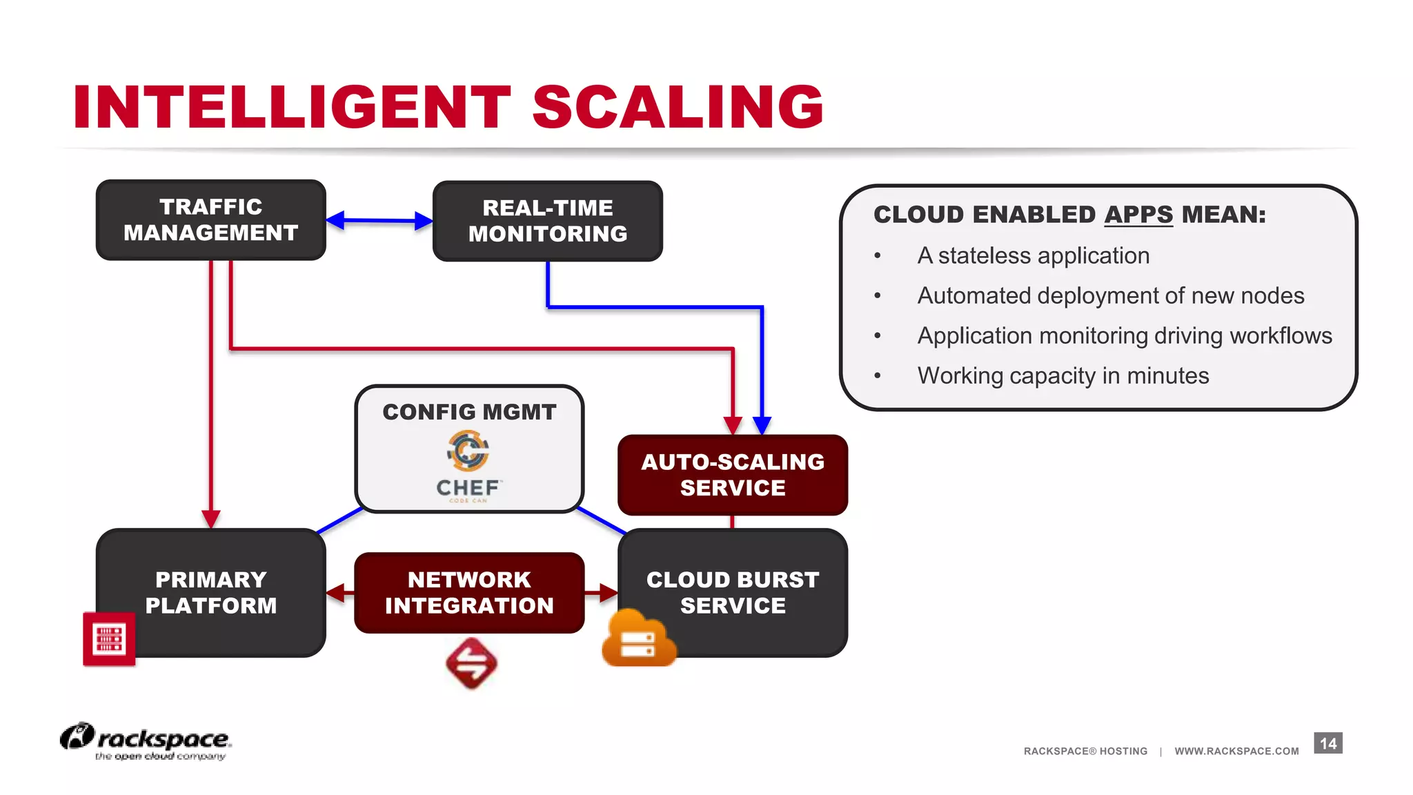 RACKSPACE® HOSTING | WWW.RACKSPACE.COM
INTELLIGENT SCALING
14
PRIMARY
PLATFORM
CLOUD BURST
SERVICE
NETWORK
INTEGRATION
TRAFFIC
MANAGEMENT
CONFIG MGMT
CLOUD ENABLED APPS MEAN:
• A stateless application
• Automated deployment of new nodes
• Application monitoring driving workflows
• Working capacity in minutes
REAL-TIME
MONITORING
AUTO-SCALING
SERVICE
 