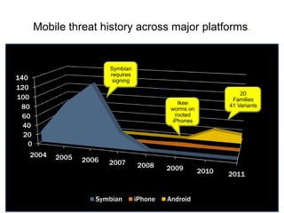 Mobile threat history across major platforms.


                         Symbian
                         requires
140                       signing
120
                                                                    20
100                                                              Families
                                                Ikee
 80                                           worms on
                                                                41 Variants
  60                                           rooted
                                              iPhones
  40
  20
   0                                                                   Android
                                                                     iPhone
   2004    2005   2006   2007
                                                                    Symbian

                                    2008     2009        2010   2011


                     Symbian        iPhone   Android
 