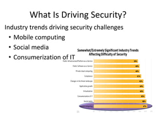 What Is Driving Security?
Industry trends driving security challenges
  • Mobile computing
  • Social media
  • Consumerization of IT




                          11
 