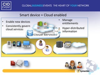 Smart device = Cloud enabled
                                     • Manage
• Enable new devices                   entitlements
• Consistently govern
  cloud services                     • Hyper-distributed
                                       information




                        CIO

                              CISO
 