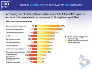 Increasing use of partnerships – In the immediate future CMOs plan to
increase their use of external resources to strengthen capabilities.
 