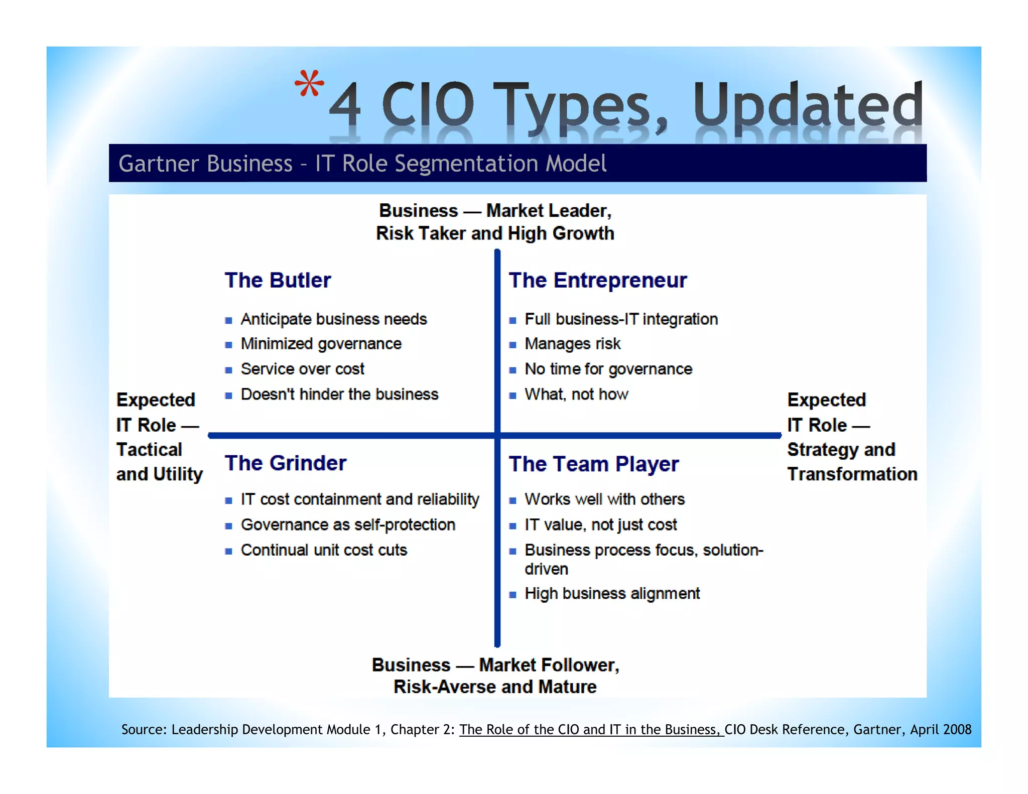 *
Gartner Business – IT Role Segmentation Model

Source: Leadership Development Module 1, Chapter 2: The Role of the CIO and IT in the Business, CIO Desk Reference, Gartner, April 2008

 