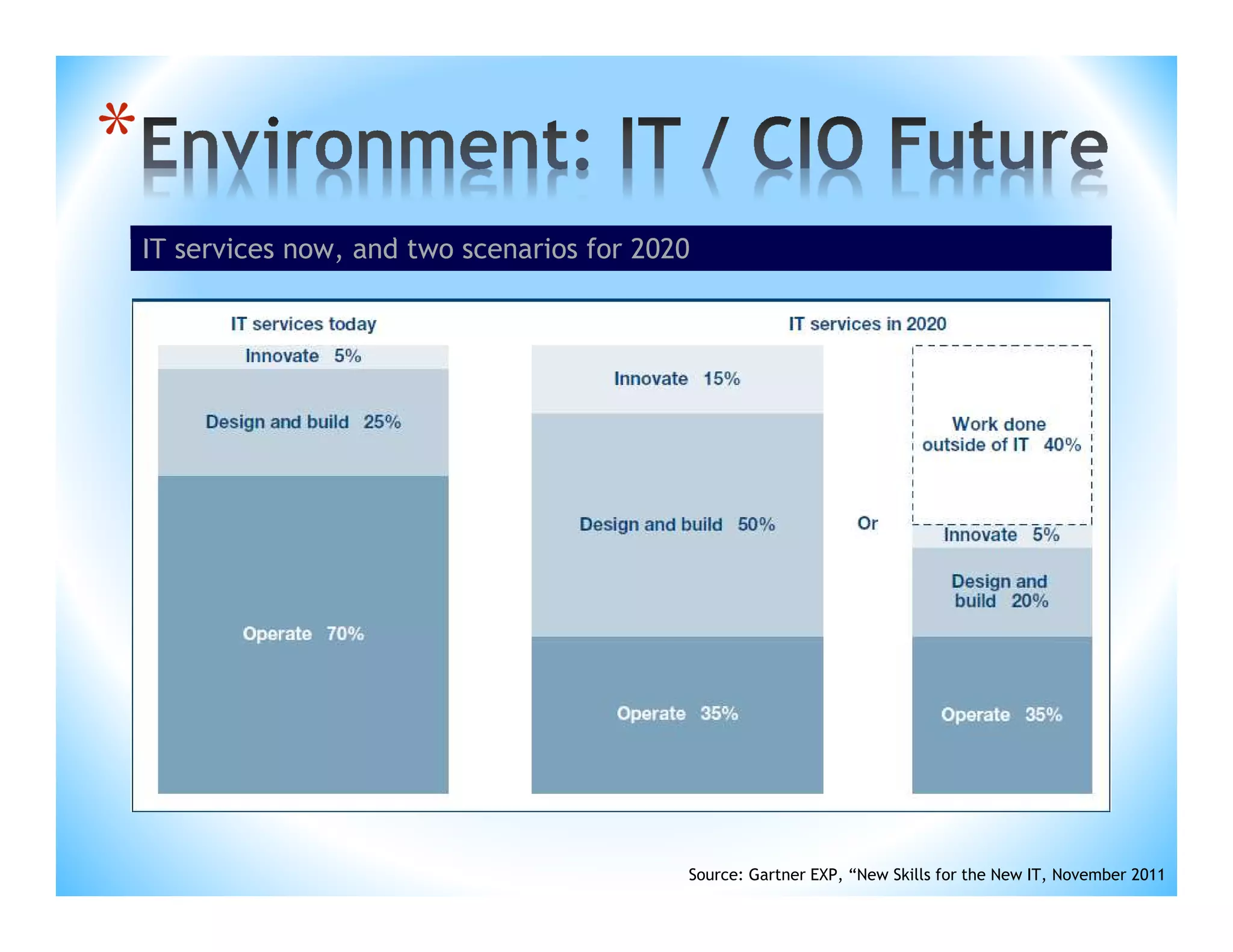 *
IT services now, and two scenarios for 2020

Source: Gartner EXP, “New Skills for the New IT, November 2011

 