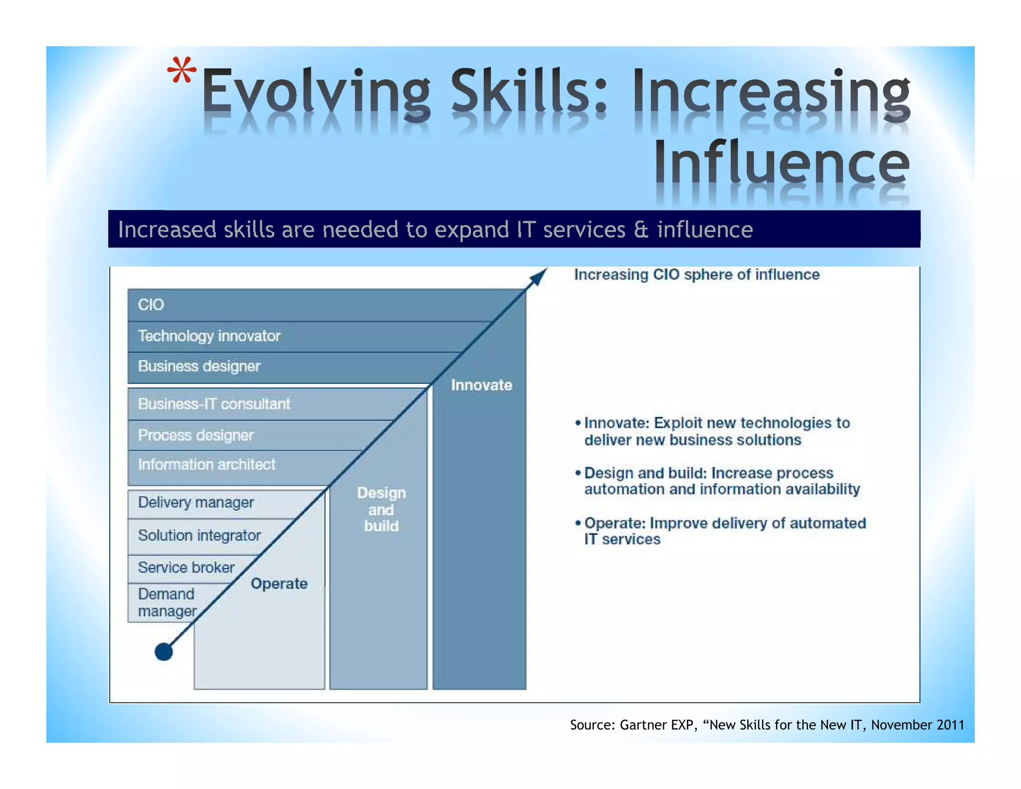 *
Increased skills are needed to expand IT services & influence

Source: Gartner EXP, “New Skills for the New IT, November 2011

 