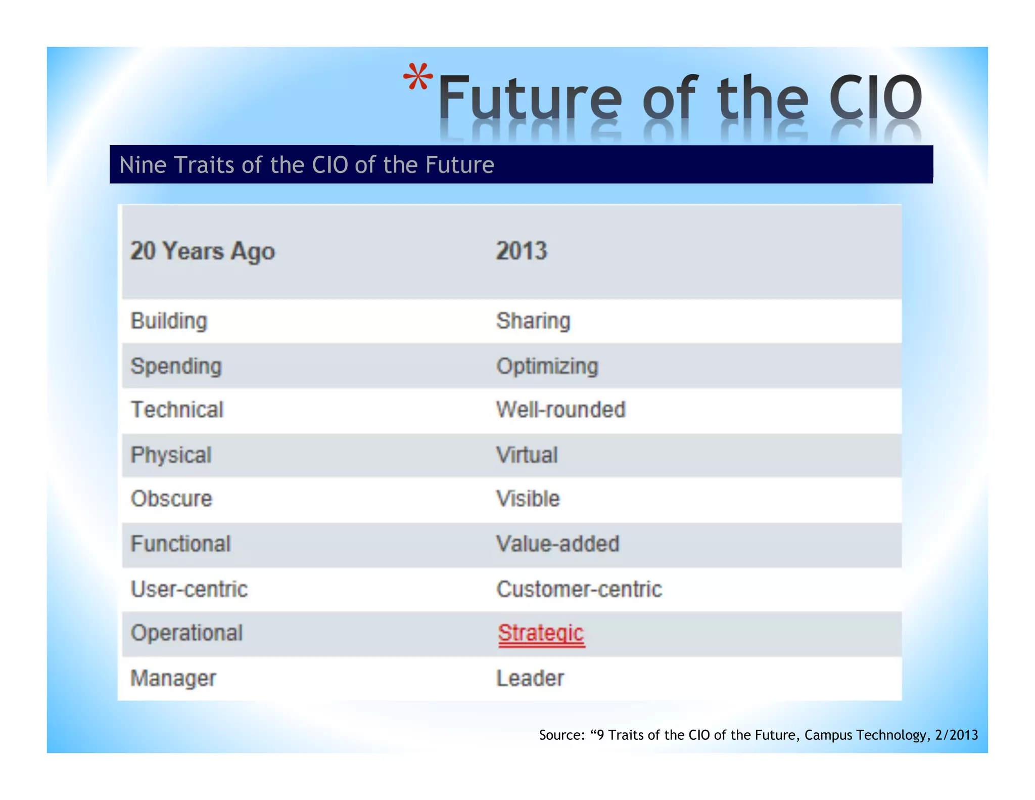 *
Nine Traits of the CIO of the Future

Source: “9 Traits of the CIO of the Future, Campus Technology, 2/2013

 