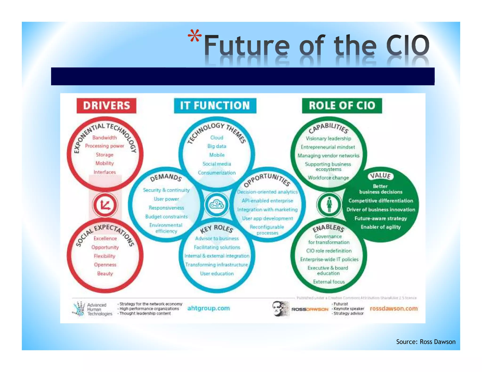 *

Source: Ross Dawson

 