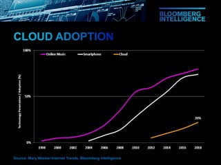 Bloomberg Intelligence Presentation: The Future Of Cloud Consolidation Slide 5