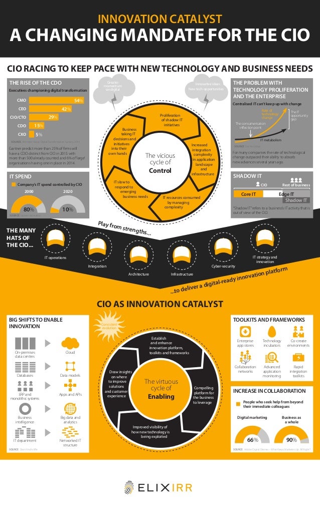 INNOVATION CATALYST
A CHANGING MANDATE FORTHE CIO
THE PROBLEM WITH
TECHNOLOGY PROLIFERATION
AND THE ENTERPRISE
Centralised...