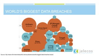 WORLD’S BIGGEST DATA BREACHES
Source: http://www.informationisbeautiful.net/visualizations/worlds-biggest-data-breaches-hacks/
 