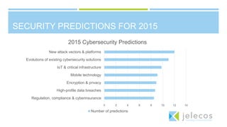 SECURITY PREDICTIONS FOR 2015
0 2 4 6 8 10 12 14
Regulation, compliance & cyberinsurance
High-profile data breaches
Encryption & privacy
Mobile technology
IoT & critical infrastructure
Evolutions of existing cybersecurity solutions
New attack vectors & platforms
2015 Cybersecurity Predictions
Number of predictions
 